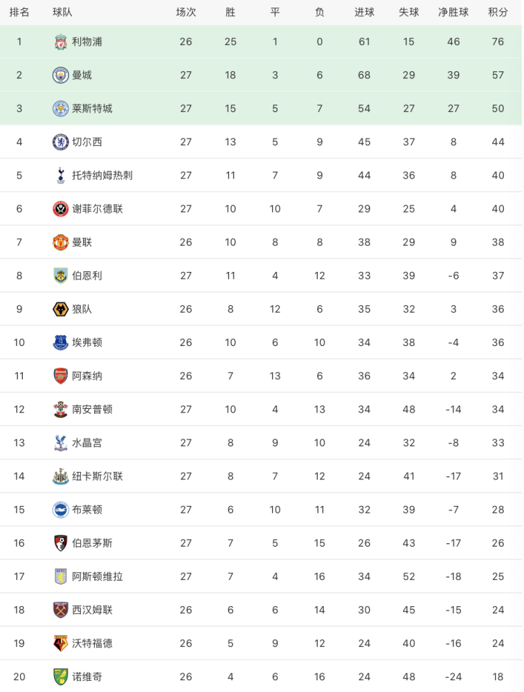  英超黑马连胜改写积分榜格局  